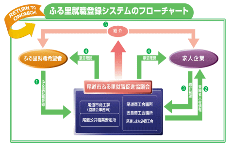 ふる里就職登録システムのフローチャート